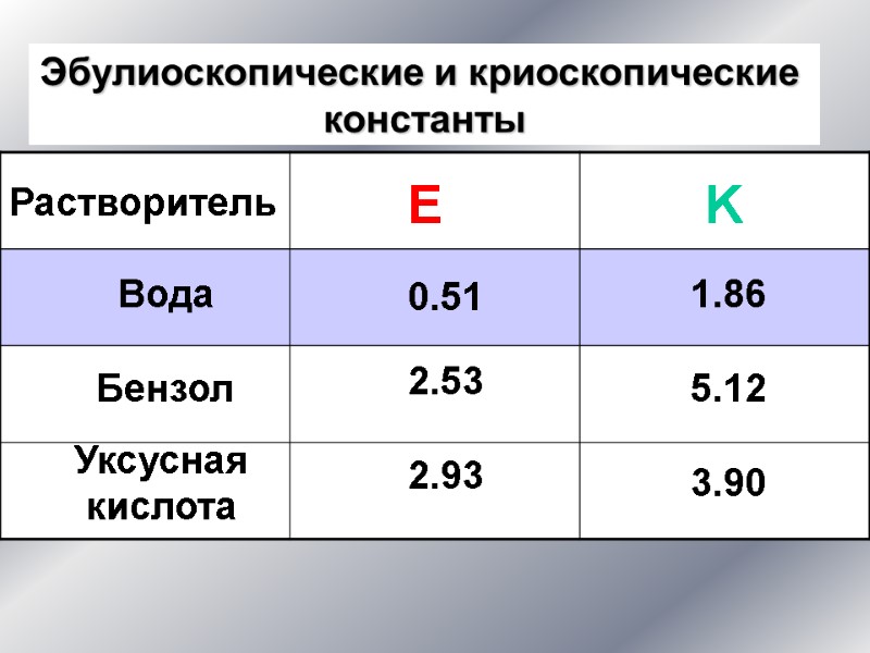 Растворитель Вода Бензол Уксусная кислота E K 0.51 2.53 2.93 1.86 5.12 3.90 Эбулиоскопические